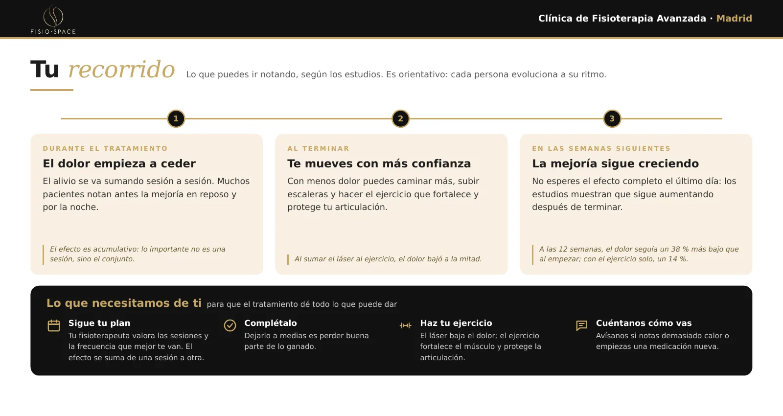 Evolución orientativa de la artrosis con láser de alta intensidad y ejercicio a lo largo del tratamiento