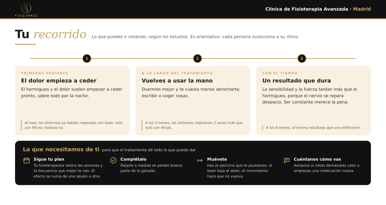 Evolución orientativa del túnel carpiano con láser: el dolor cede en las primeras sesiones y la sensibilidad y la fuerza mejoran con el tiempo
